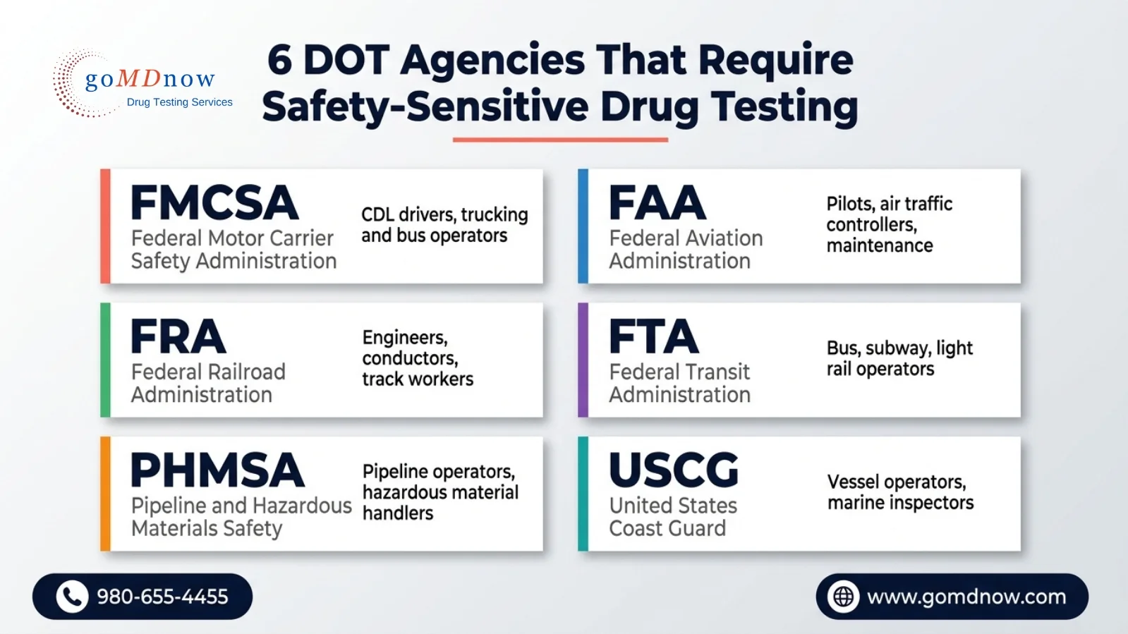 DOT-Covered Agencies and Safety-Sensitive Employee Testing Requirements