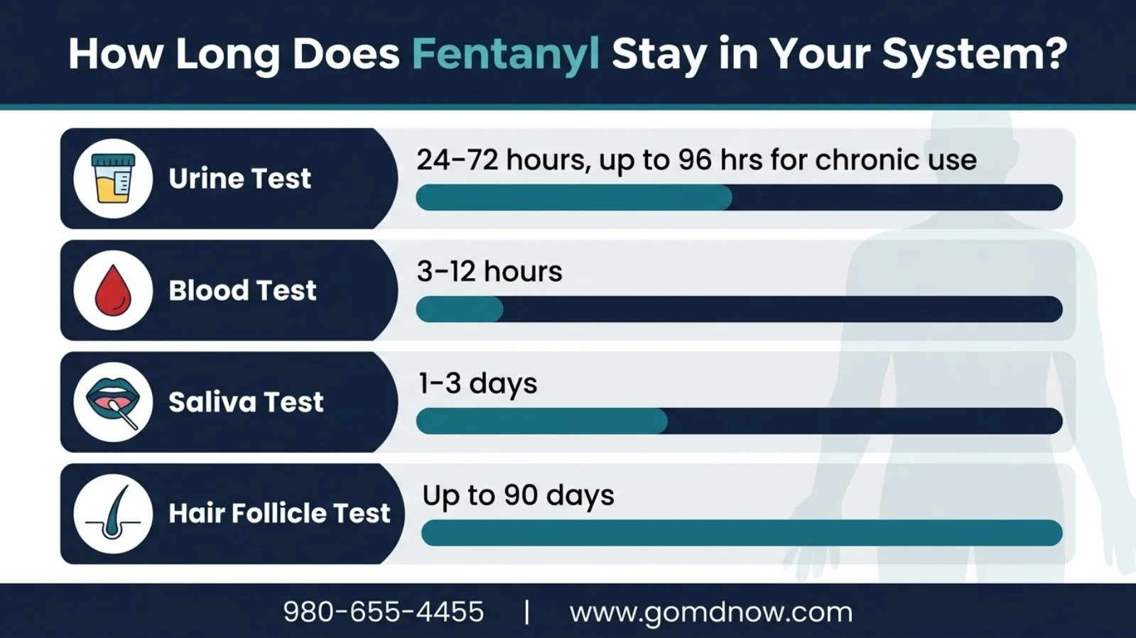 How Long Does Fentanyl Stay in Your System by Test Type