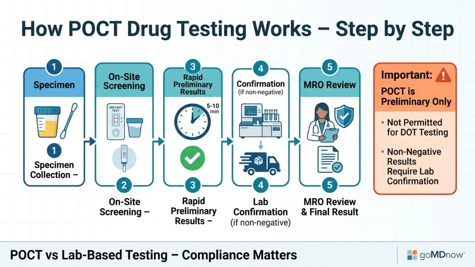 Point of Collection Testing POCT Drug Test Process Overview